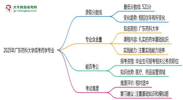 2025年廣東藥科大學(xué)成考藥學(xué)專業(yè)錄取分?jǐn)?shù)線是多少？思維導(dǎo)圖