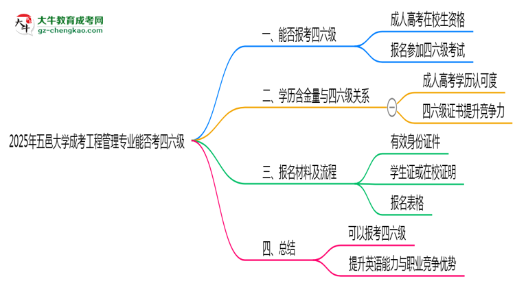五邑大學(xué)2025年成考工程管理專業(yè)生可不可以考四六級(jí)？思維導(dǎo)圖