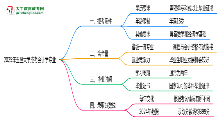 五邑大學(xué)2025年成考會(huì)計(jì)學(xué)專業(yè)報(bào)考條件是什么