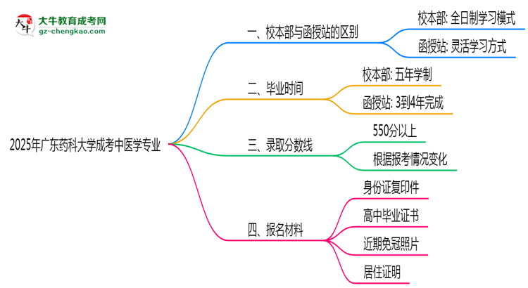 廣東藥科大學(xué)2025年成考中醫(yī)學(xué)專業(yè)校本部和函授站哪個更好？思維導(dǎo)圖