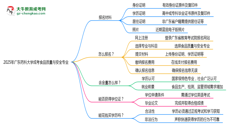 2025年廣東藥科大學(xué)成考食品質(zhì)量與安全專業(yè)報(bào)名材料需要什么？