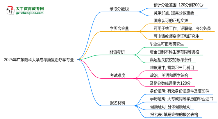 2025年廣東藥科大學(xué)成考康復(fù)治療學(xué)專業(yè)錄取分?jǐn)?shù)線是多少？