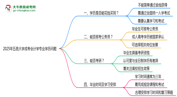 【圖文】2025年五邑大學(xué)成考會(huì)計(jì)學(xué)專(zhuān)業(yè)學(xué)歷花錢(qián)能買(mǎi)到嗎？