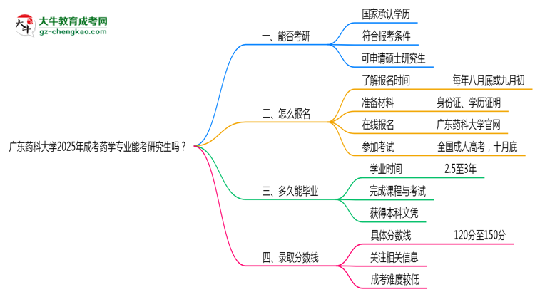 廣東藥科大學(xué)2025年成考藥學(xué)專業(yè)能考研究生嗎？思維導(dǎo)圖