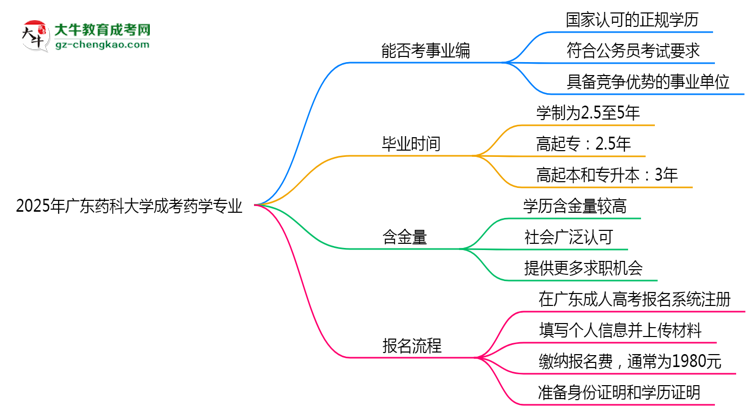 2025年廣東藥科大學(xué)成考藥學(xué)專業(yè)能考事業(yè)編嗎？思維導(dǎo)圖