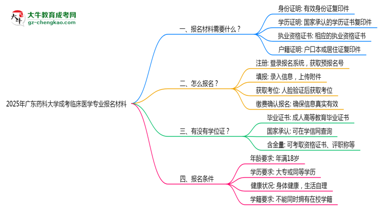 2025年廣東藥科大學成考臨床醫(yī)學專業(yè)報名材料需要什么？