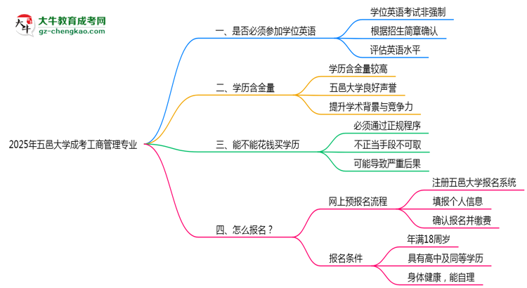 2025年五邑大學(xué)成考工商管理專業(yè)要考學(xué)位英語嗎？