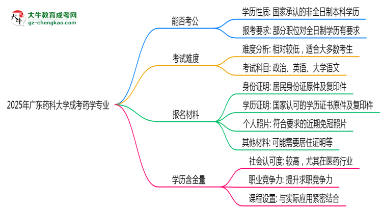 【圖文】廣東藥科大學2025年成考藥學專業(yè)學歷能考公嗎？
