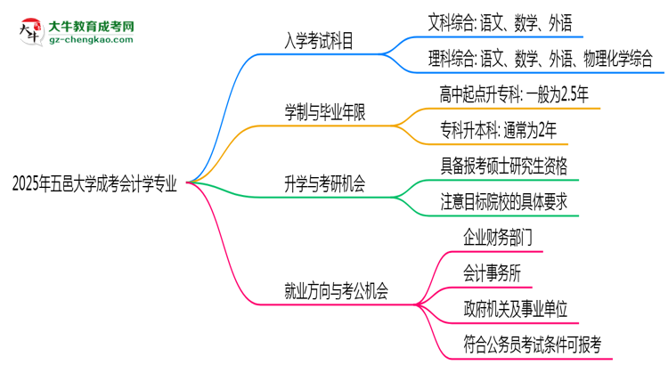 【詳解】2025年五邑大學(xué)成考會(huì)計(jì)學(xué)專業(yè)入學(xué)考試科目有哪些？