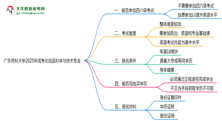 廣東藥科大學(xué)2025年成考化妝品科學(xué)與技術(shù)專業(yè)生可不可以考四六級(jí)？