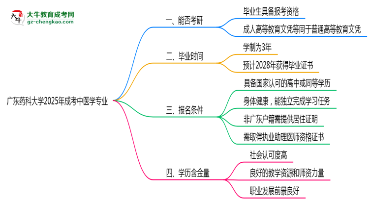 廣東藥科大學(xué)2025年成考中醫(yī)學(xué)專業(yè)能考研究生嗎？思維導(dǎo)圖