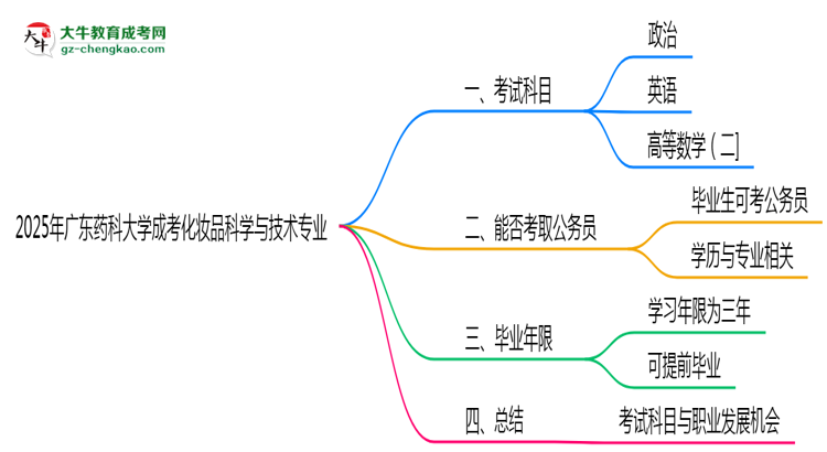2025年廣東藥科大學(xué)成考化妝品科學(xué)與技術(shù)專(zhuān)業(yè)入學(xué)考試科目有哪些？思維導(dǎo)圖