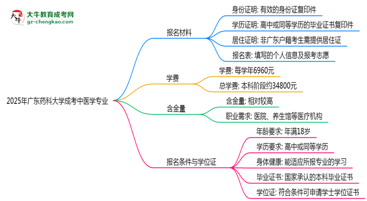 2025年廣東藥科大學(xué)成考中醫(yī)學(xué)專業(yè)報(bào)名材料需要什么?思維導(dǎo)圖