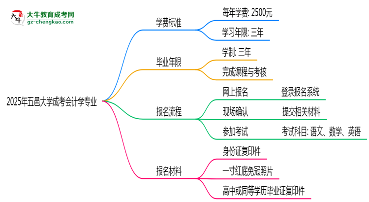 【重磅】2025年五邑大學(xué)成考會(huì)計(jì)學(xué)專業(yè)最新學(xué)費(fèi)標(biāo)準(zhǔn)多少
