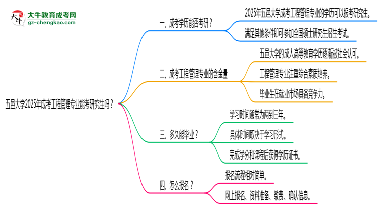 五邑大學(xué)2025年成考工程管理專業(yè)能考研究生嗎？思維導(dǎo)圖