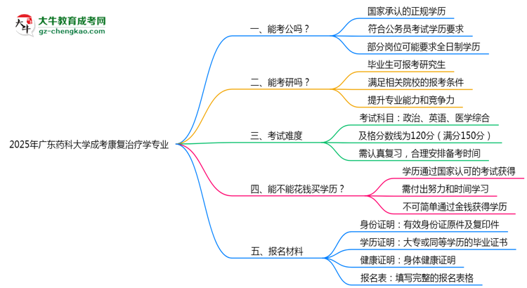 廣東藥科大學2025年成考康復治療學專業(yè)學歷能考公嗎?思維導圖