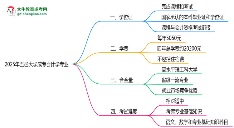 2025年五邑大學(xué)成考會(huì)計(jì)學(xué)專業(yè)能拿學(xué)位證嗎？