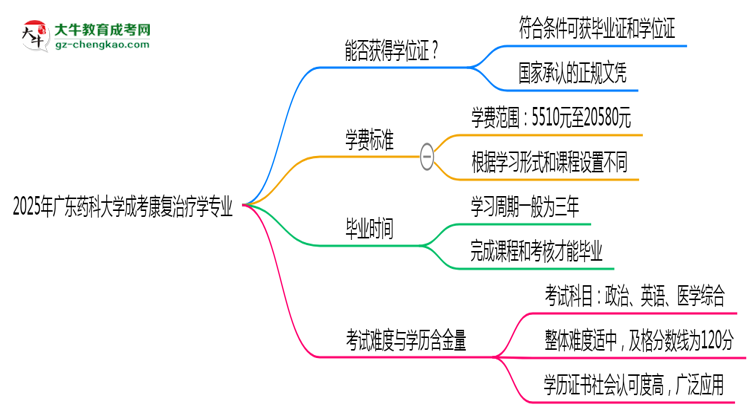 2025年廣東藥科大學成考康復治療學專業(yè)能拿學位證嗎？