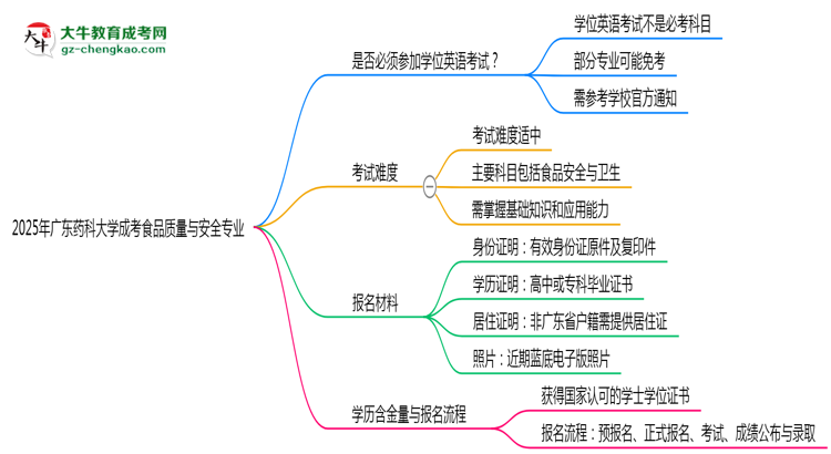 2025年廣東藥科大學成考食品質量與安全專業(yè)要考學位英語嗎？