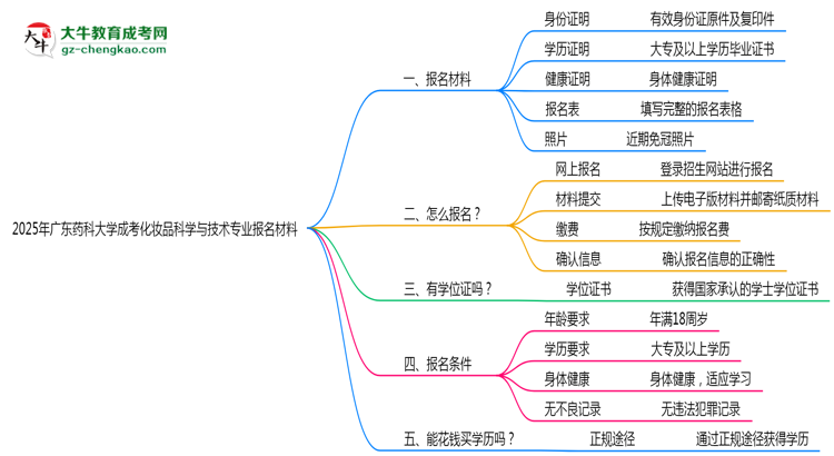 2025年廣東藥科大學(xué)成考化妝品科學(xué)與技術(shù)專業(yè)報名材料需要什么？