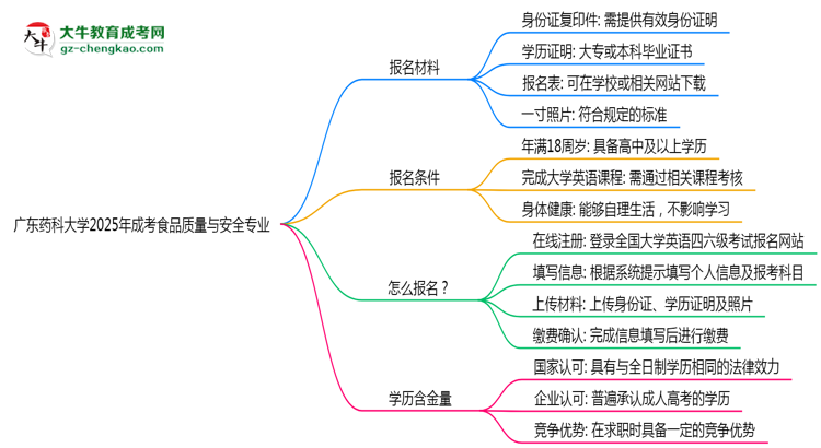 廣東藥科大學2025年成考食品質量與安全專業(yè)生可不可以考四六級？