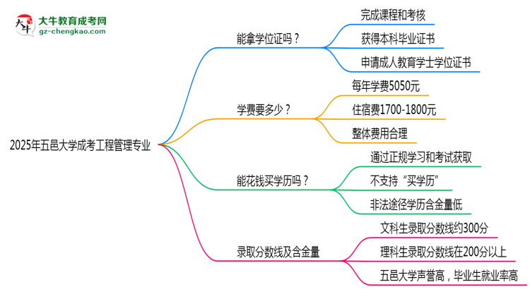 2025年五邑大學(xué)成考工程管理專業(yè)能拿學(xué)位證嗎?思維導(dǎo)圖