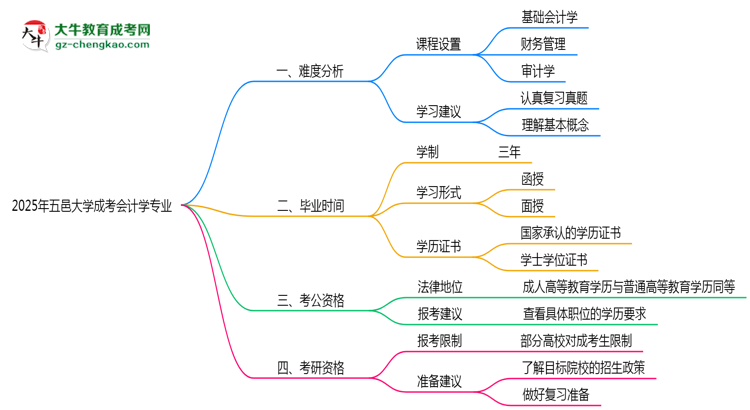 2025年五邑大學(xué)成考會(huì)計(jì)學(xué)專(zhuān)業(yè)難不難？
