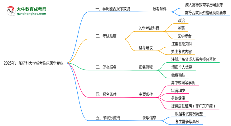 【圖文】2025年廣東藥科大學成考臨床醫(yī)學專業(yè)學歷能報考教資嗎？