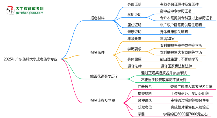 2025年廣東藥科大學(xué)成考藥學(xué)專業(yè)報(bào)名材料需要什么？思維導(dǎo)圖