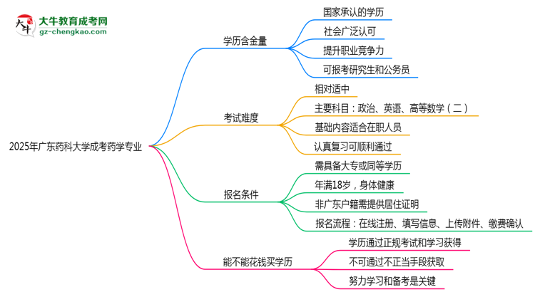 廣東藥科大學(xué)成考藥學(xué)專業(yè)是全日制的嗎？（2025最新）思維導(dǎo)圖