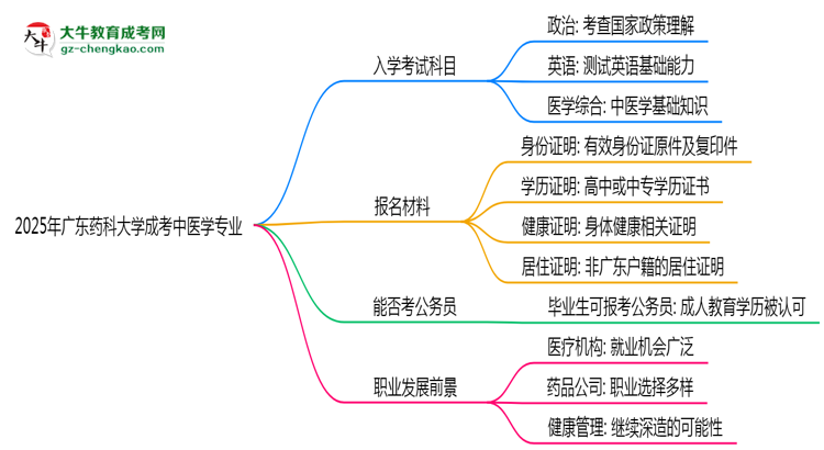 2025年廣東藥科大學成考中醫(yī)學專業(yè)入學考試科目有哪些？思維導圖