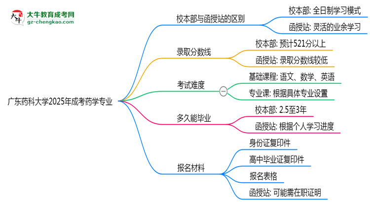 廣東藥科大學(xué)2025年成考藥學(xué)專業(yè)校本部和函授站哪個更好？思維導(dǎo)圖