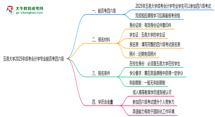 五邑大學(xué)2025年成考會(huì)計(jì)學(xué)專(zhuān)業(yè)生可不可以考四六級(jí)？