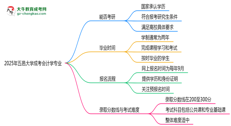 五邑大學(xué)2025年成考會(huì)計(jì)學(xué)專(zhuān)業(yè)能考研究生嗎？