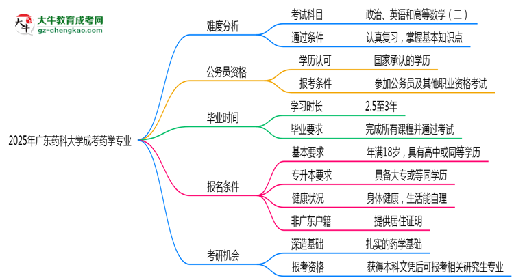 2025年廣東藥科大學(xué)成考藥學(xué)專業(yè)難不難？