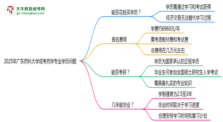 2025年廣東藥科大學(xué)成考藥學(xué)專業(yè)學(xué)歷花錢能買到嗎?思維導(dǎo)圖