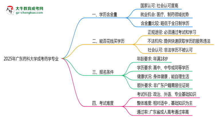 2025年廣東藥科大學(xué)成考藥學(xué)專(zhuān)業(yè)學(xué)歷的含金量怎么樣？思維導(dǎo)圖