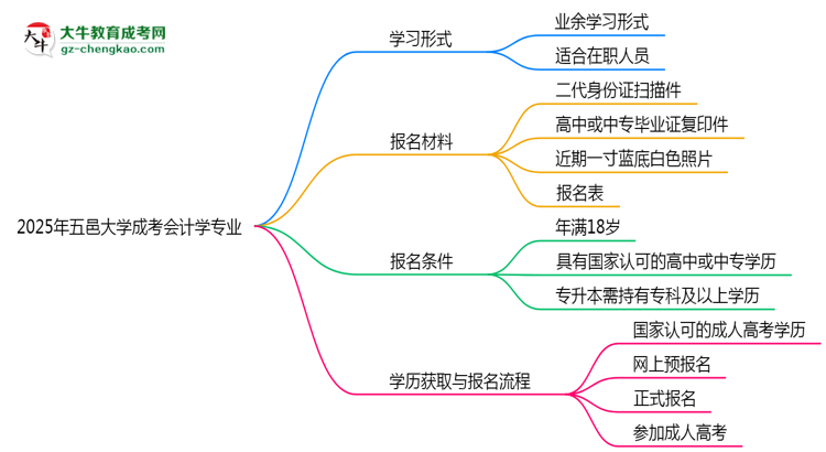 【重磅】五邑大學(xué)成考會(huì)計(jì)學(xué)專(zhuān)業(yè)是全日制的嗎？（2025最新）