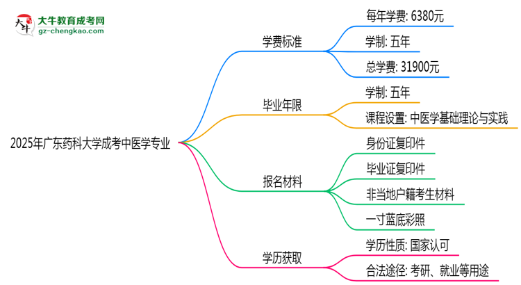 2025年廣東藥科大學成考中醫(yī)學專業(yè)最新學費標準多少思維導圖