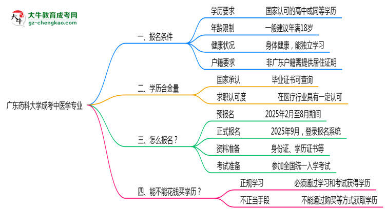 廣東藥科大學成考中醫(yī)學專業(yè)是全日制的嗎？（2025最新）思維導圖