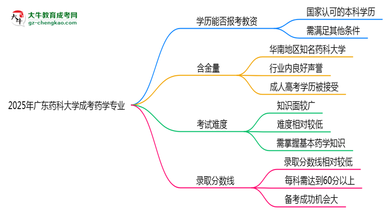 2025年廣東藥科大學(xué)成考藥學(xué)專業(yè)學(xué)歷能報(bào)考教資嗎？思維導(dǎo)圖