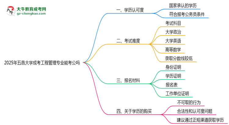 五邑大學(xué)2025年成考工程管理專業(yè)學(xué)歷能考公嗎？思維導(dǎo)圖