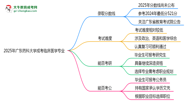 2025年廣東藥科大學成考臨床醫(yī)學專業(yè)錄取分數線是多少？