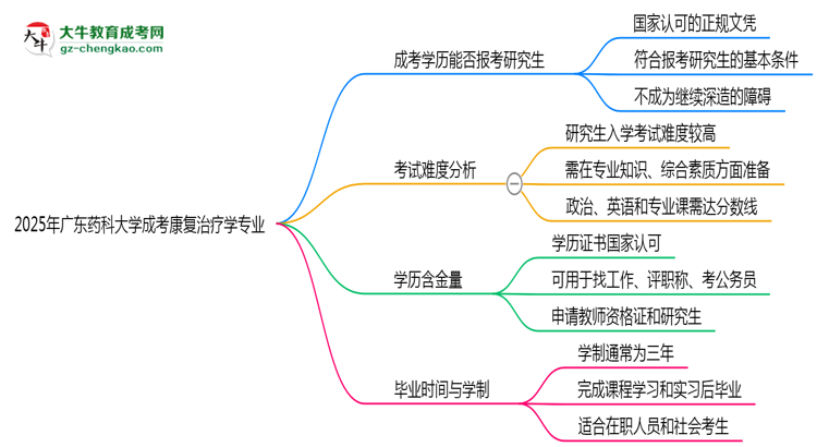 廣東藥科大學(xué)2025年成考康復(fù)治療學(xué)專業(yè)能考研究生嗎？思維導(dǎo)圖