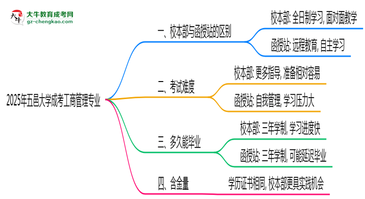 五邑大學(xué)2025年成考工商管理專業(yè)校本部和函授站哪個(gè)更好？思維導(dǎo)圖