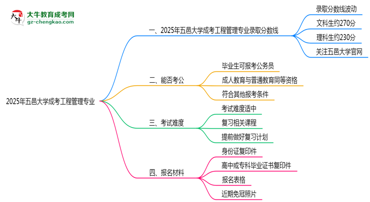 2025年五邑大學(xué)成考工程管理專業(yè)錄取分?jǐn)?shù)線是多少？思維導(dǎo)圖