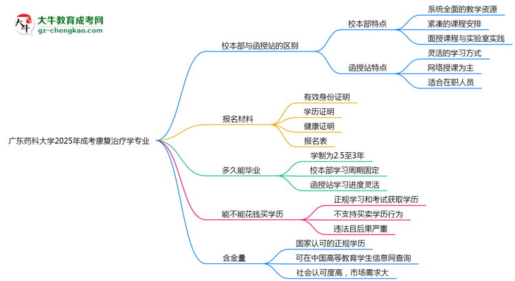 【答疑】廣東藥科大學(xué)2025年成考康復(fù)治療學(xué)專業(yè)校本部和函授站哪個更好？