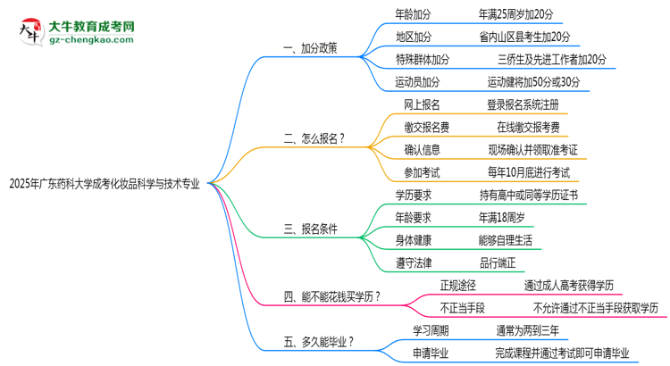 【重磅】2025年廣東藥科大學(xué)成考化妝品科學(xué)與技術(shù)專業(yè)最新加分政策及條件