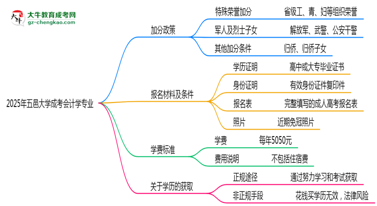 【重磅】2025年五邑大學(xué)成考會(huì)計(jì)學(xué)專業(yè)最新加分政策及條件