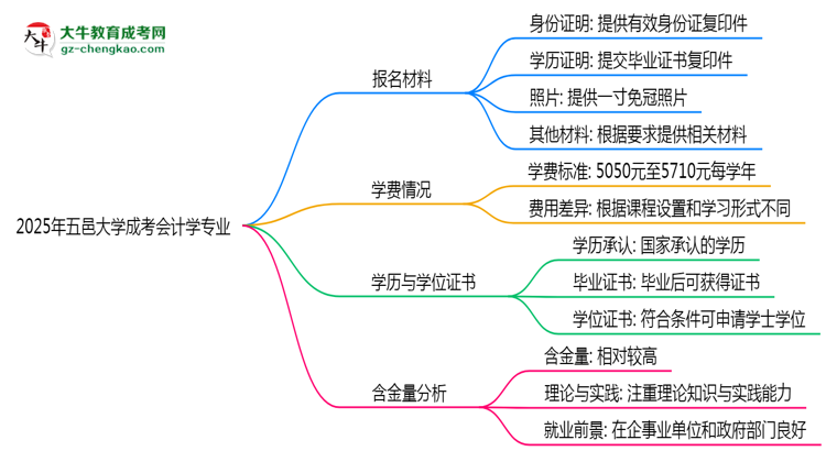 2025年五邑大學(xué)成考會(huì)計(jì)學(xué)專業(yè)報(bào)名材料需要什么？